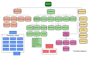 Un aperçu des différents courant de l'islam | Source : lanouvellechronique.com